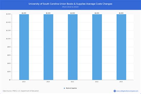 U of South Carolina-Union - Tuition & Fees, Net Price