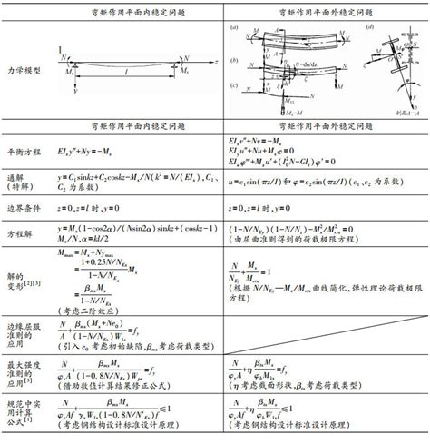 钢结构压弯构件整体稳定问题的教学探讨