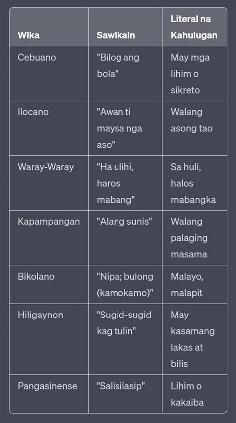 Maglista Ng Mga Sawikain Sa Ibang Wika Sa Pilipinas Bukod Sa Tagalog