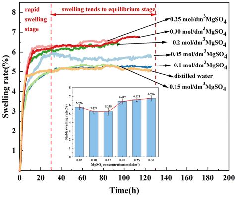 Minerals Free Full Text Effect Of Potassium Salt On Swelling Of