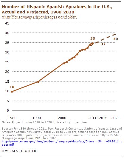 What is the future of Spanish in the United States? | Pew Research Center