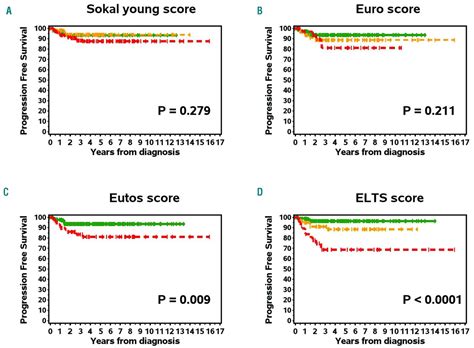 Prognostic Discrimination Based On The Eutos Long Term Survival Score