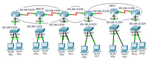 How To Configure Redistribution Between Eigrp And RIP Using Cisco