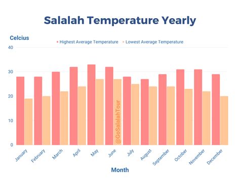 Weather Salalah - Go Salalah Tour