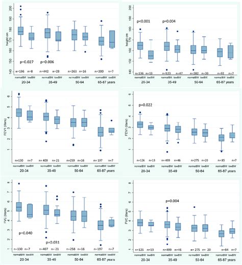 Differences In Height Fev1 And Fvc Between Individuals By Birthweight