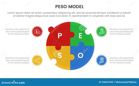 Peso Model Strategic Framework Infographic 4 Point Stage Template With