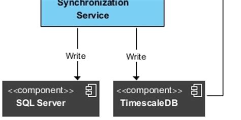 Cqrs Command And Query Responsibility Segregation Architectural