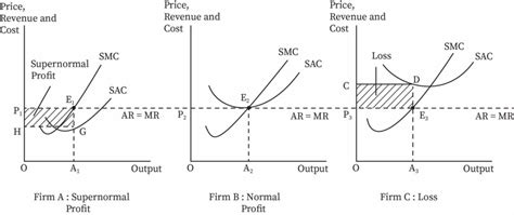 Perfect Competition Equilibrium Output