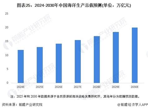 2024年中国战略性新兴产业之——海洋产业全景图谱附产业规模、区域分布、企业布局和前沿技术等腾讯新闻