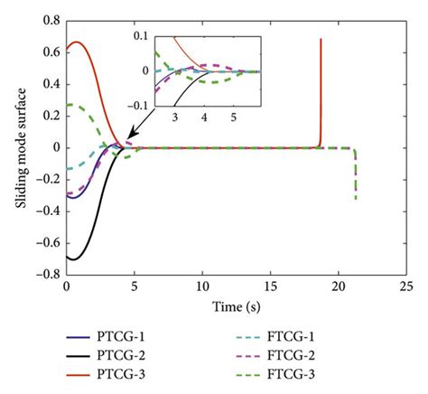 curves  sliding mode surface  scientific diagram