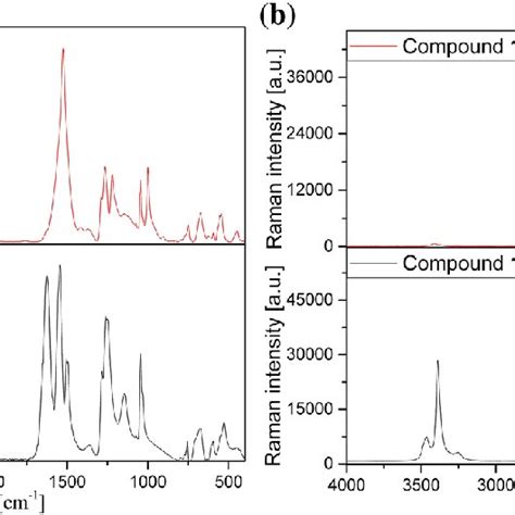 The Room Temperature Ir A And Raman Spectra B Of Compounds And