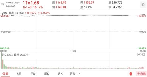 5倍大牛股再度暴涨，实控人曾高位套现！财经锐眼 商业新知