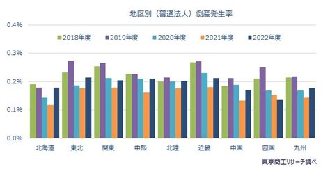 2022年度の倒産発生率は0200％、コロナ禍の支援効果が薄れ3年ぶりに悪化 Tsrデータインサイト 東京商工リサーチ