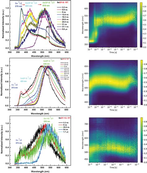 Normalized Timeresolved Spectra At Rt Left With Contour Plots Of