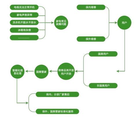 國美管家實現真正意義上的一鍵報修解決消費者家電故障難題 每日頭條