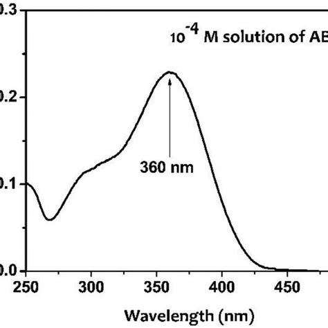 Uv Vis Absorption Spectrum Of 10 4 Molar Abc In Chloroform Solution Download Scientific Diagram