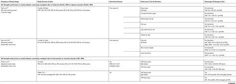 Impact Of Ketogenic Diet On Athletes: Current Insights | OAJSM