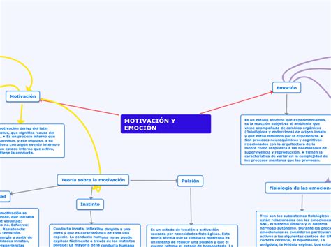 Motivaci N Y Emoci N Mind Map