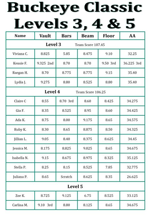 Buckeye Classic Results | All Around Gymnastics Academy