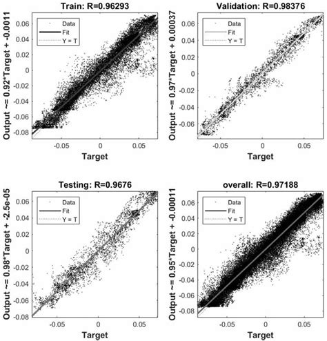 Mwexp1 Linear Regression R Of Net1 Outputs Vs Targets In Training Download Scientific Diagram