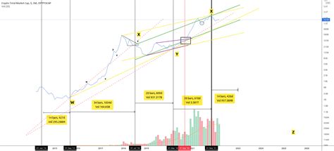 LARP Capital Total Crypto Mcap Destination In Depth Video For