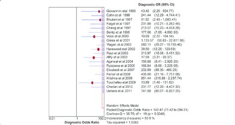 Forest Plot Of Diagnostic Odds Ratio Download Scientific Diagram