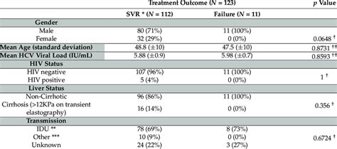 Summary of demographic and clinical characteristics of HCV genotype 2 ...