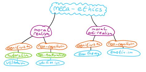 Meta Ethics Diagram Quizlet