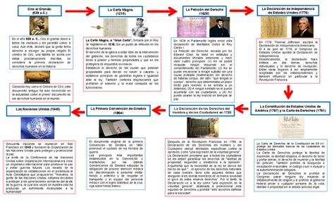 Defensores De Los Derechos Humanos Linea Del Tiempo Ciro El Grande 539 A En El Año 539 A