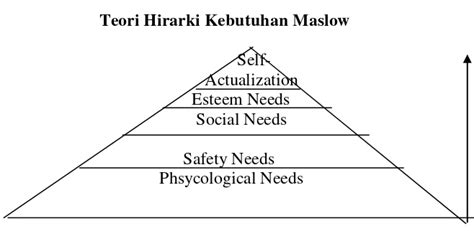 Teori Hirarki Kebutuhan Maslow Tinjauan Pustaka 1 Motivasi Kerja 1