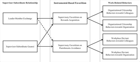 The Concept Model Of All Predictions Note Solid Line Represents