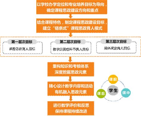 课程思政示范教学案例 全过程链条式课程思政育人 河北大学教务处