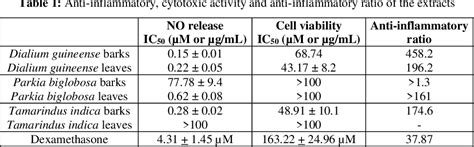 Table 1 From Gc Ms Screening And Evaluation Of The Anti Inflammatory