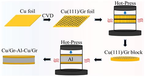 Fabrication Of Cualcu Laminated Composites Reinforced With Graphene