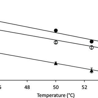 Survival Curves Of Listeria Monocytogenes In TSB Broth At 45 C A And