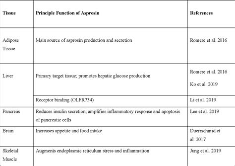 Figure 1 From The Impaired Response Of Circulating Asprosin Concentrations To Glucose Levels