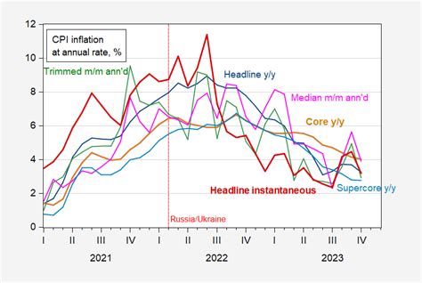 CPI inflation in October | Financial Browser – Westafricaonline