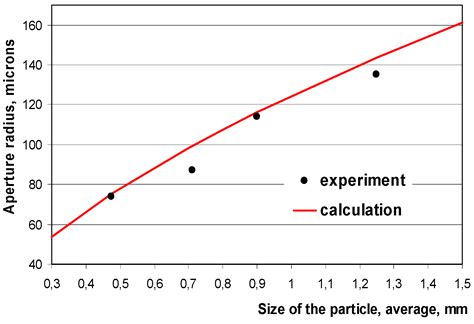 Metals Free Full Text Permeability Of Aluminium Foams Produced By