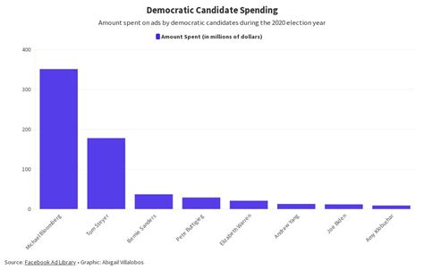 Democratic Candidate Spending Flourish