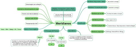 Mapa Conceitual Meridianos MTC Medicina Tradicional Chinesa