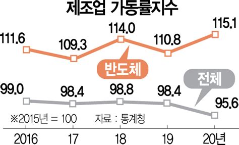 제조업 가동률 10년째 뚝추락하는 韓 기업 서울경제