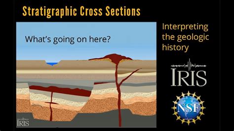 Stratigraphic Cross Section—interpreting The Geology Educational Youtube