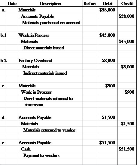 Solved Chapter 2 Problem 8P Solution Principles Of Cost Accounting