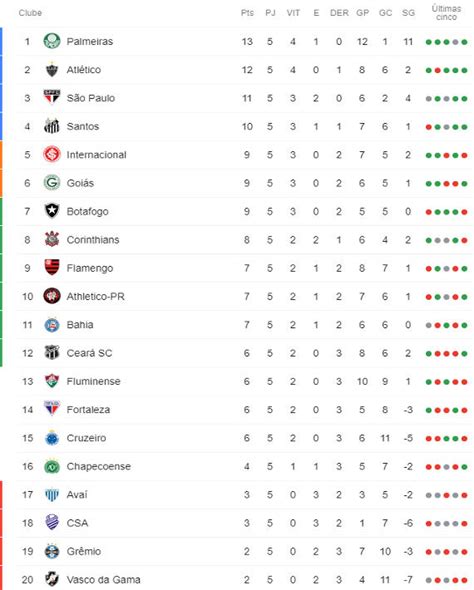 A Classificação Da Série A Do Brasileiro De 2019 Após A 5ª Rodada Cassio Zirpoli