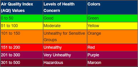 aqi values  health impacts  levels  concern