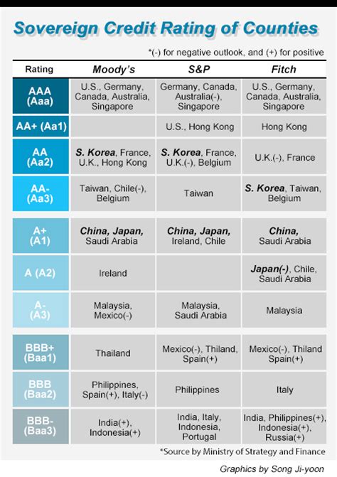 Moodys Reaffirms S Koreas Rating At Aa2 With Stable Outlook 매일경제