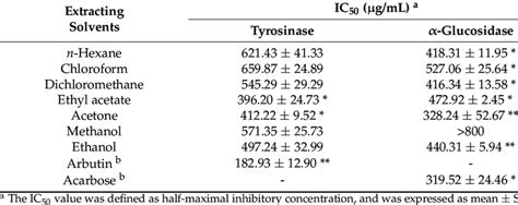 Tyrosinase and α glucosidase inhibitory activities of different solvent