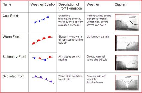 B Weather Foldable Teaching Weather Earth Science Lessons Weather