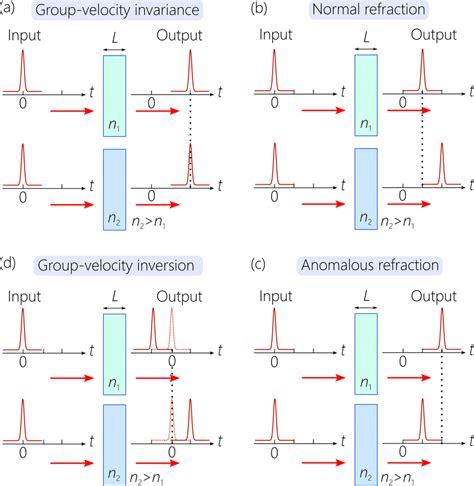 Consequences Of The Law Of Refraction For Baseband St Wave Packets