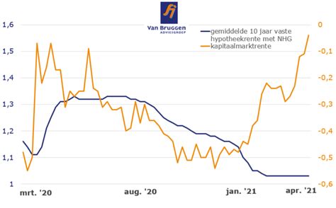 Dikke Kans Dat Hypotheekrente Stijg Dit Jaar Maar Wie Zet De Eerste Stap